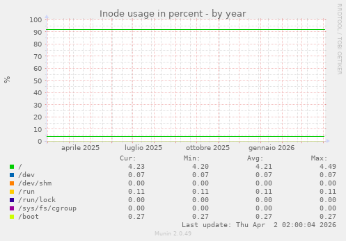 Inode usage in percent