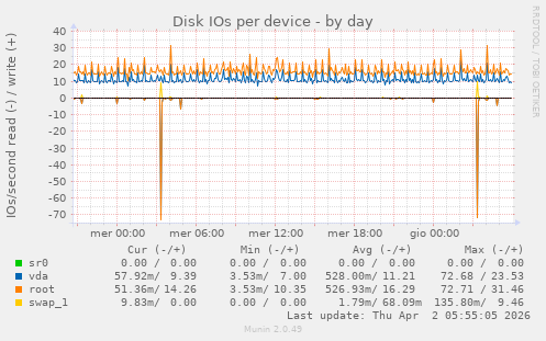 Disk IOs per device