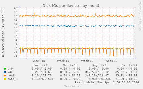 Disk IOs per device