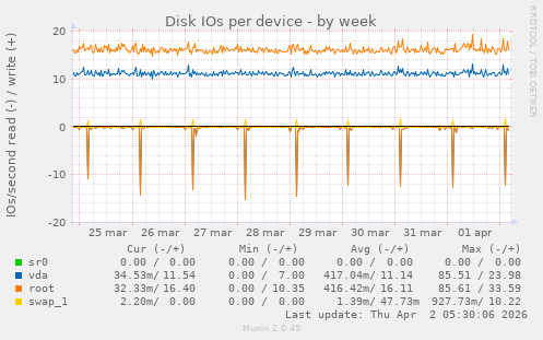 Disk IOs per device
