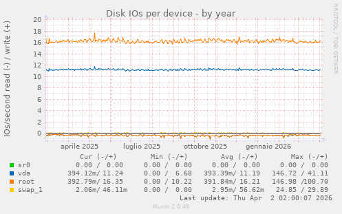 Disk IOs per device