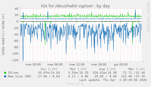 IOs for /dev/shakti-vg/root
