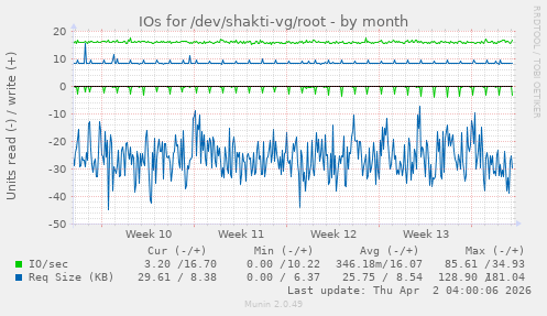 IOs for /dev/shakti-vg/root
