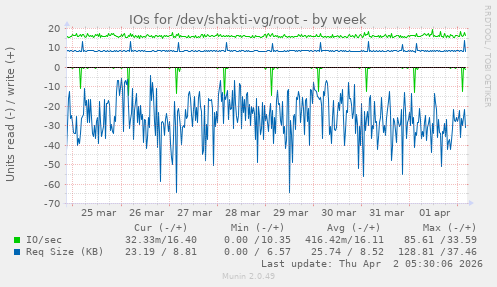 IOs for /dev/shakti-vg/root