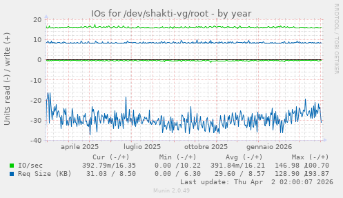 IOs for /dev/shakti-vg/root