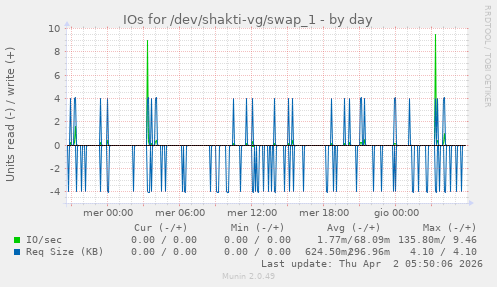 IOs for /dev/shakti-vg/swap_1