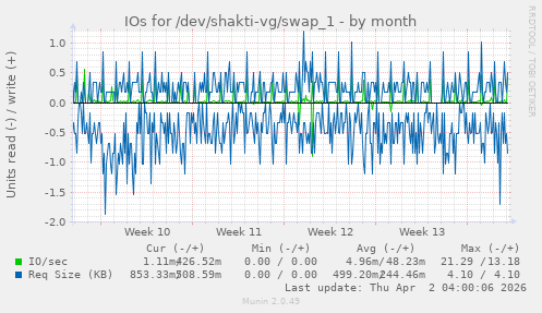 IOs for /dev/shakti-vg/swap_1
