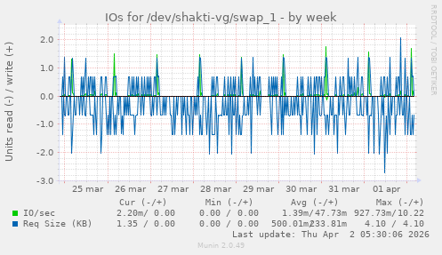 IOs for /dev/shakti-vg/swap_1
