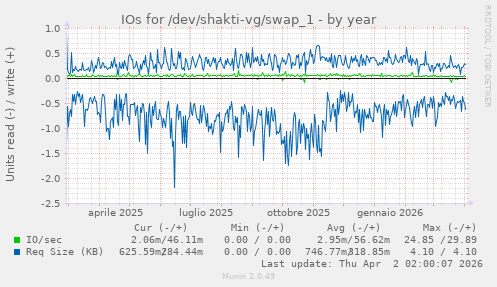 IOs for /dev/shakti-vg/swap_1