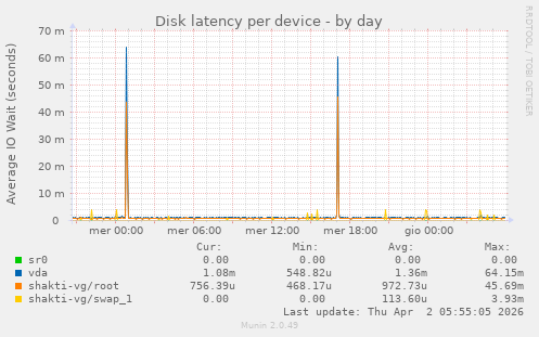 Disk latency per device
