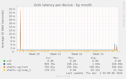 Disk latency per device