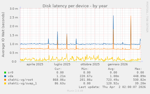 Disk latency per device
