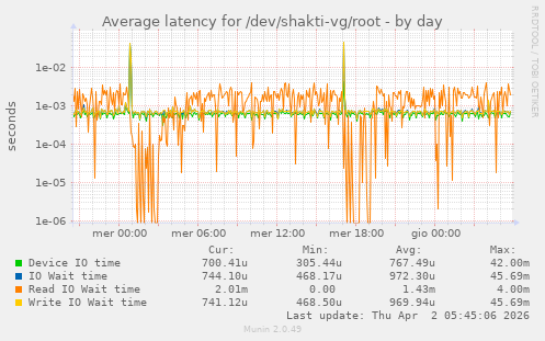Average latency for /dev/shakti-vg/root
