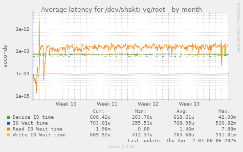 Average latency for /dev/shakti-vg/root