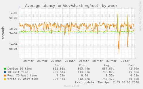 Average latency for /dev/shakti-vg/root