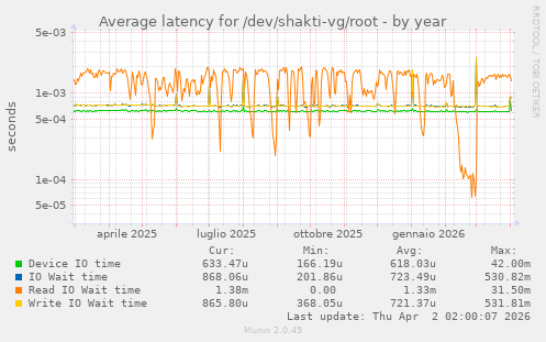 Average latency for /dev/shakti-vg/root