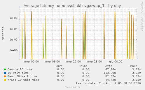 Average latency for /dev/shakti-vg/swap_1