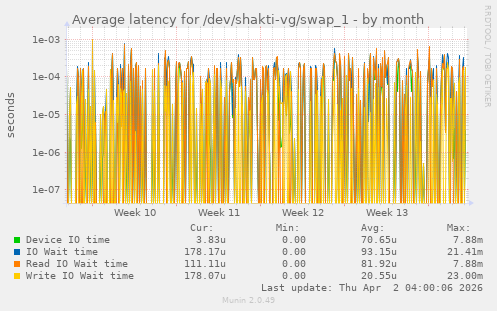Average latency for /dev/shakti-vg/swap_1