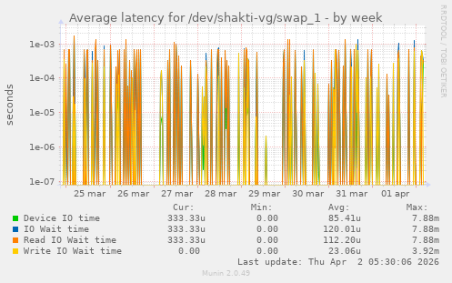 Average latency for /dev/shakti-vg/swap_1