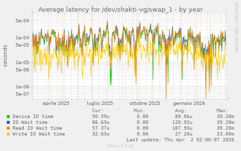 Average latency for /dev/shakti-vg/swap_1