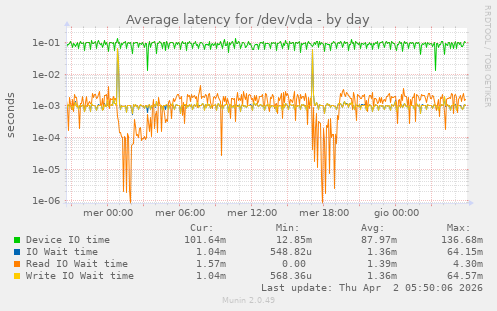 Average latency for /dev/vda