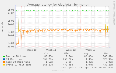 Average latency for /dev/vda