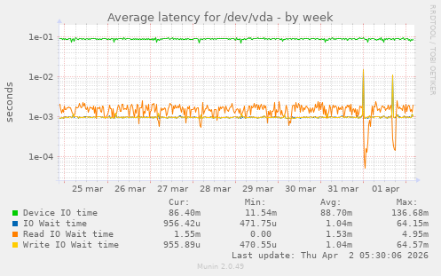 Average latency for /dev/vda