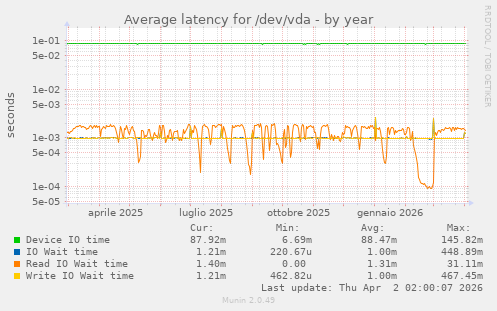 Average latency for /dev/vda