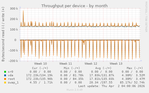 Throughput per device