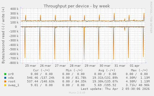 Throughput per device