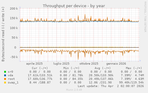 Throughput per device
