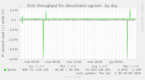 Disk throughput for /dev/shakti-vg/root