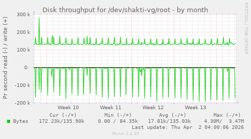 Disk throughput for /dev/shakti-vg/root