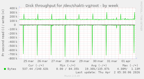Disk throughput for /dev/shakti-vg/root