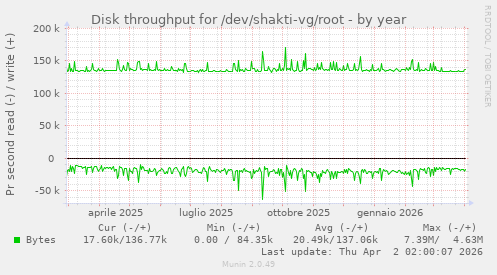 Disk throughput for /dev/shakti-vg/root