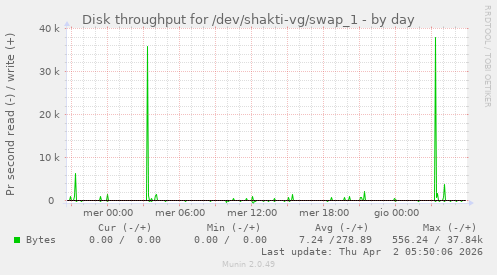 Disk throughput for /dev/shakti-vg/swap_1