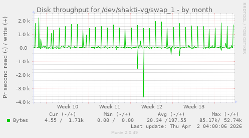 Disk throughput for /dev/shakti-vg/swap_1