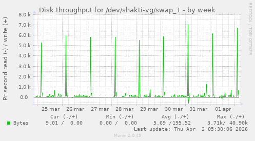 Disk throughput for /dev/shakti-vg/swap_1