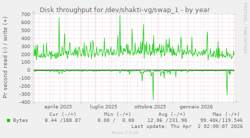 Disk throughput for /dev/shakti-vg/swap_1