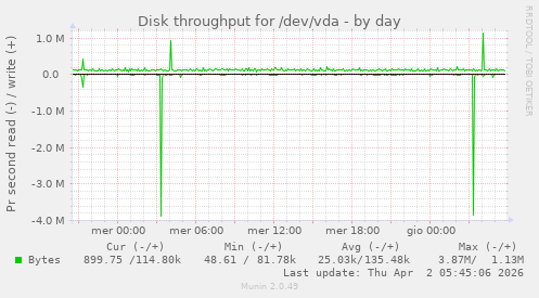Disk throughput for /dev/vda