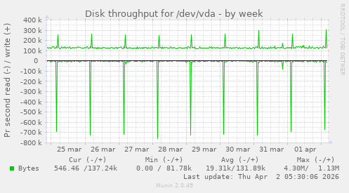 Disk throughput for /dev/vda