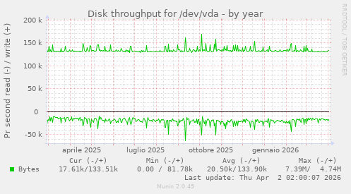 Disk throughput for /dev/vda
