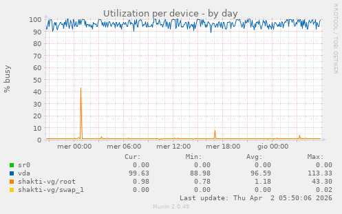 Utilization per device