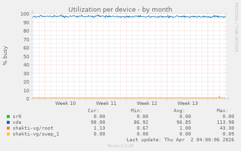 Utilization per device