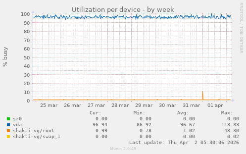 Utilization per device
