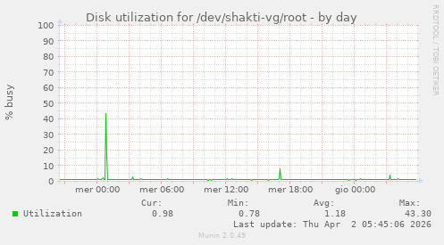 Disk utilization for /dev/shakti-vg/root