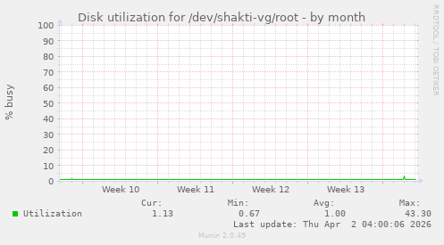 Disk utilization for /dev/shakti-vg/root