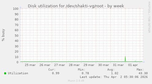 Disk utilization for /dev/shakti-vg/root