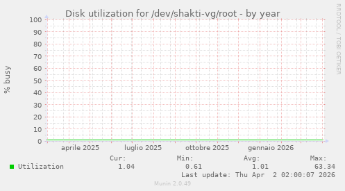 Disk utilization for /dev/shakti-vg/root