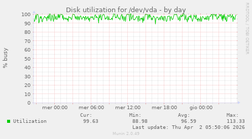 Disk utilization for /dev/vda